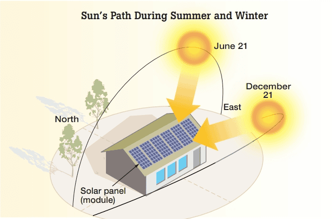 ¿Con cuántos paneles solares funciona una casa? 3 Paneles solares: Orientación e inclinación del tejado
